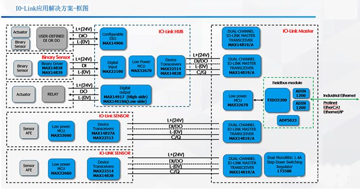 IO-Link应用解决方案框图