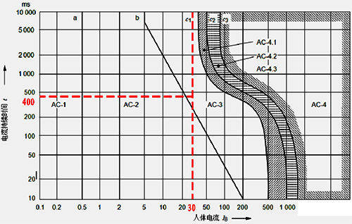 人体通过电流及持续时间的区域 人体通过电流及持续时间的区域