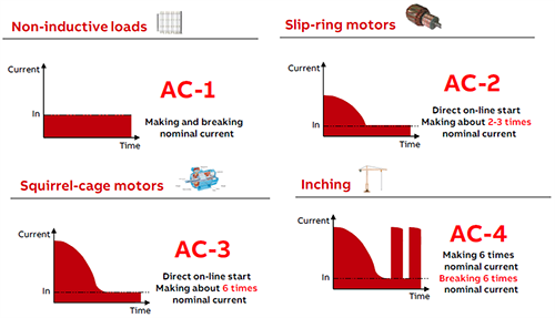 四种接触器类别 四种接触器类别