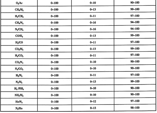 热导式气体分析仪测量范围选择(续表) 热导式气体分析仪测量范围选择(续表)