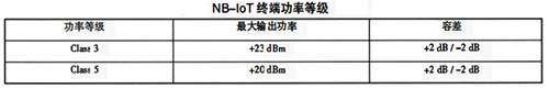 NB-IoT终端功率等级 NB-IoT终端功率等级