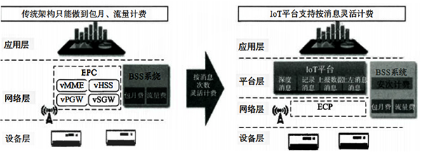 NB-IoT网络计费方式 NB-IoT网络计费方式