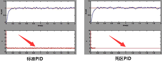 标准PID和死区PID控制器在控制输出上的差异 标准PID和死区PID控制器在控制输出上的差异