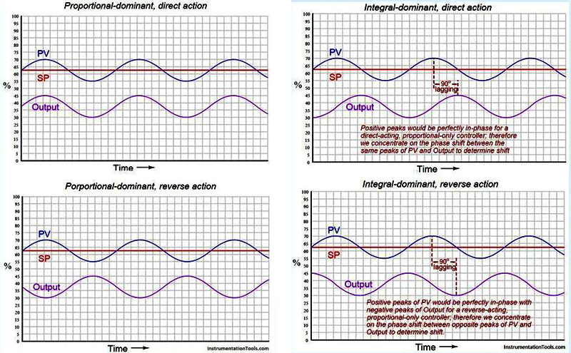 左边同相位振荡外扰或比例太强,右边异相位振荡积分太强 左边同相位振荡外扰或比例太强,右边异相位振荡积分太强