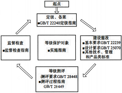 等级保护2.0标准体系流程 等级保护2.0标准体系流程