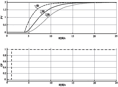 过阻尼高阶纯滞后过程响应曲线 过阻尼高阶纯滞后过程响应曲线