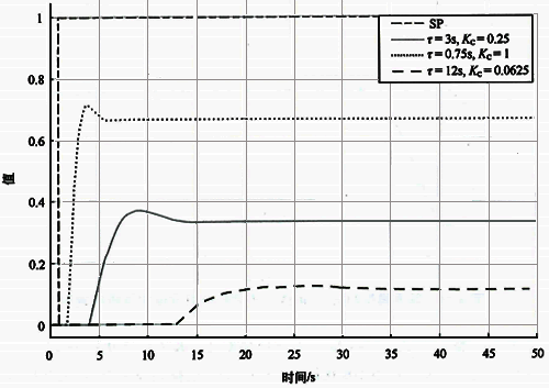 不同τ基准自衡对象整定后设定值阶跃响应 不同τ基准自衡对象整定后设定值阶跃响应