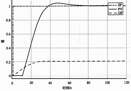 K/T/τ=5/0.1s/10s和Kc/TI=0.001/0.1s设定值阶跃响应 K/T/τ=5/0.1s/10s和Kc/TI=0.001/0.1s设定值阶跃响应