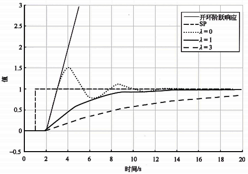 基准积分对象不同λ的设定值阶跃响应 基准积分对象不同λ的设定值阶跃响应