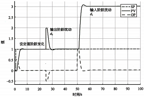 积分对象纯比例控制的设定值、输出扰动、输入扰动的阶跃响应 积分对象纯比例控制的设定值、输出扰动、输入扰动的阶跃响应