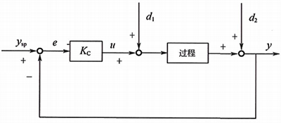 纯比例控制框图 纯比例控制框图