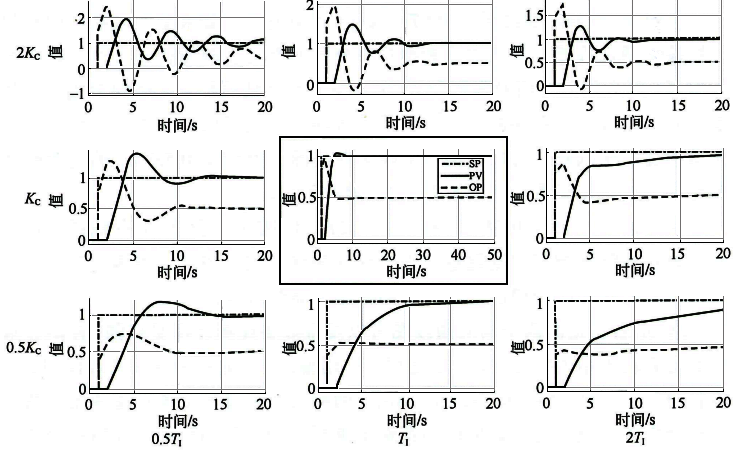 自衡对象PID控制效果示意图 自衡对象PID控制效果示意图