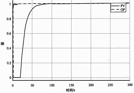 流量开环阶跃响应曲线 流量开环阶跃响应曲线
