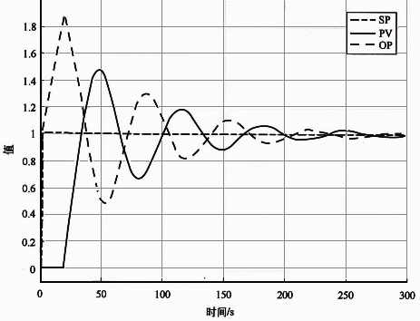 流量被控对象使用默认参数(1/20/0)的控制性能 流量被控对象使用默认参数(1/20/0)的控制性能