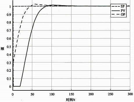 流量被控对象推荐默认参数(0.3/12/0)的控制性能 流量被控对象推荐默认参数(0.3/12/0)的控制性能