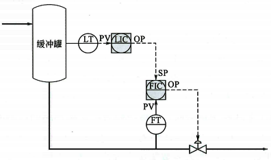 缓冲罐液位串级控制 缓冲罐液位串级控制