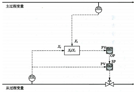 常见的比值控制策略 常见的比值控制策略