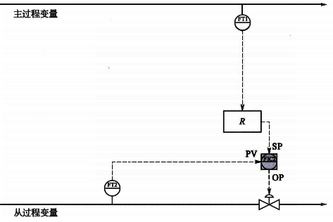 单闭环比值控制策略 单闭环比值控制策略
