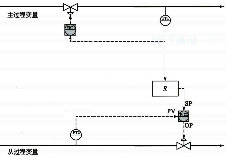 双闭环比值控制策略 双闭环比值控制策略