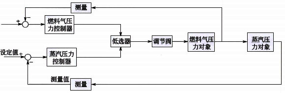 蒸汽压力与燃料气压力的超驰控制系统 蒸汽压力与燃料气压力的超驰控制系统