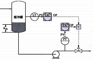 流量控制兼顾缓冲罐液位 流量控制兼顾缓冲罐液位