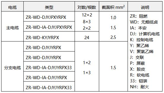 某公司常用的仪表电缆类型 某公司常用的仪表电缆类型