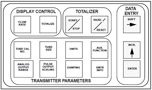 8712E/8712H电磁流量计快捷组态按键 8712E/8712H电磁流量计快捷组态按键