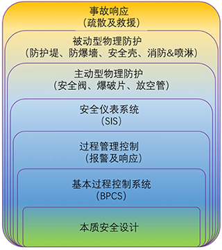 LOPA的洋葱模型/奶酪模型 LOPA的洋葱模型/奶酪模型