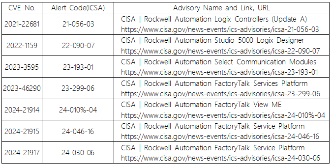 最新披露的多个严重漏洞 最新披露的多个严重漏洞