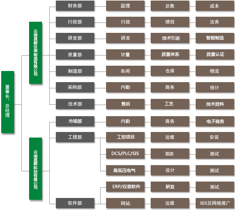 fkswng仪表组织机构