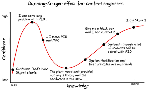 控制工程师随着知识的积累对PID控制的认知变化 控制工程师随着知识的积累对PID控制的认知变化