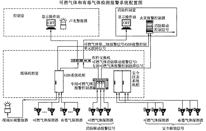 可燃气体和有毒气体检测报警系统配置图 可燃气体和有毒气体检测报警系统配置图