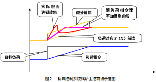 协调控制系统锅炉主控前馈示意图 协调控制系统锅炉主控前馈示意图