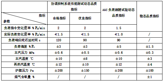 机组各主要参数的动态、稳态品质指标 机组各主要参数的动态、稳态品质指标