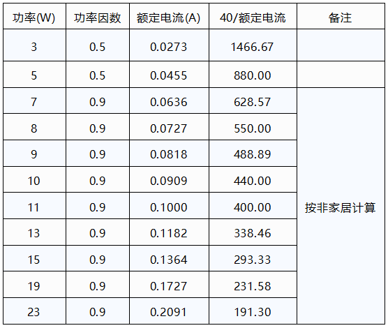 某国际知名品牌LED球泡功率及计算数据 某国际知名品牌LED球泡功率及计算数据