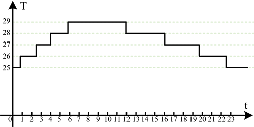 连续时间信号 连续时间信号