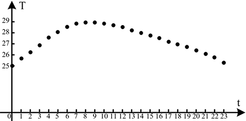 离散时间信号 离散时间信号