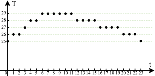 数字信号 数字信号