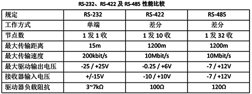 RS232、RS422及RS485的性能对比图 RS232、RS422及RS485的性能对比图