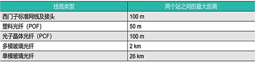 西门子以太网通信最远距离 西门子以太网通信最远距离