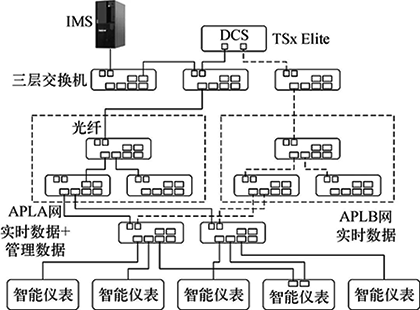 管控一体化的APL系统架构示意 管控一体化的APL系统架构示意