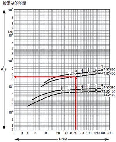 NSX塑壳断路器的允通能量曲线 NSX塑壳断路器的允通能量曲线