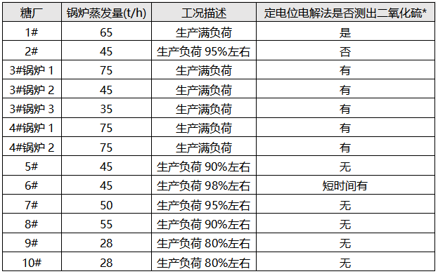 定电位电解法测德宏州糖厂锅炉烟气SO2情况统计 定电位电解法测德宏州糖厂锅炉烟气SO2情况统计