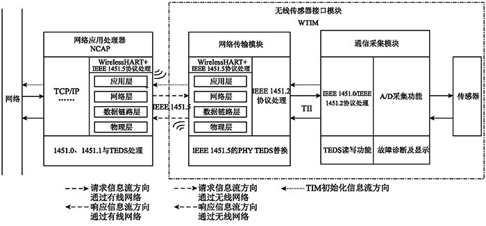 基于IEEE 1451的WirelessHART智能传感器系统架构 基于IEEE 1451的WirelessHART智能传感器系统架构