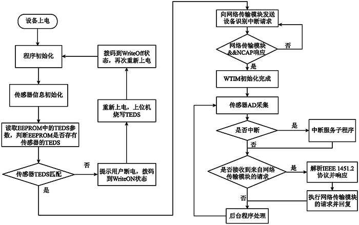 通信采集模块软件流程图 通信采集模块软件流程图