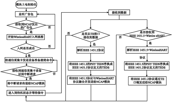 网络传输模块软件设计流程图 网络传输模块软件设计流程图