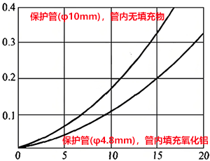 测量电流与自然效应误差的关系(在0℃的拌搅水中) 测量电流与自然效应误差的关系(在0℃的拌搅水中)
