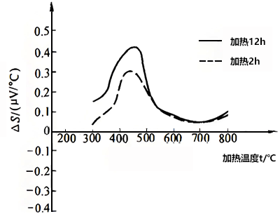 K型热电偶短程有序结构变化影响的试验结果 K型热电偶短程有序结构变化影响的试验结果