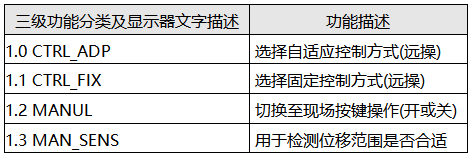 TZID-C智能定位器运行操作菜单