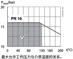 某阀门工程压力PN16,运行温度超过130℃时,承压<1.6MPa 某阀门工程压力PN16,运行温度超过130℃时,承压<1.6MPa
